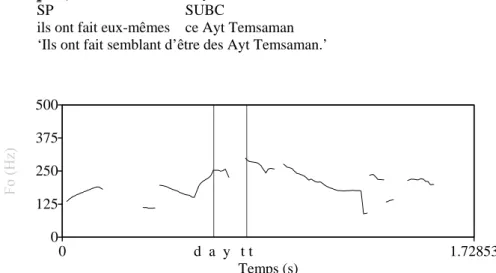 Figure 10. Contour de Fo pour l’occurrence ››gin iÅf-nsn ˆd ayœ œmsaman ‘Ils ont fait semblant d’être des Ayt Temsaman.’.