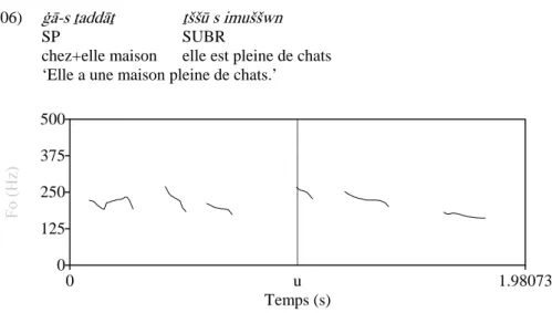 Figure 11. Contour de Fo pour l’occurrence ×øa-s œaddøaœ œ−s−søu s imu−s−swn ‘Elle a une maison pleine de chats.’.