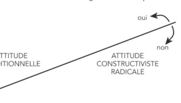 Fig 4 : L’opposition entre l’attitude rénovatrice et l’attitude réformatrice.