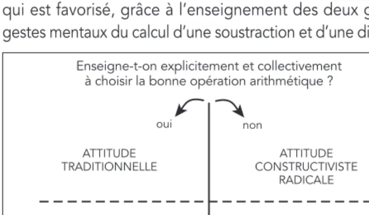 Fig 1 : L’opposition entre l’attitude traditionnelle et les autres.