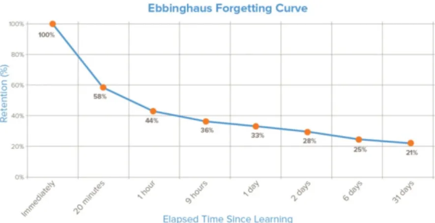 Figure 2.1. The Ebbinghaus forgetting curve