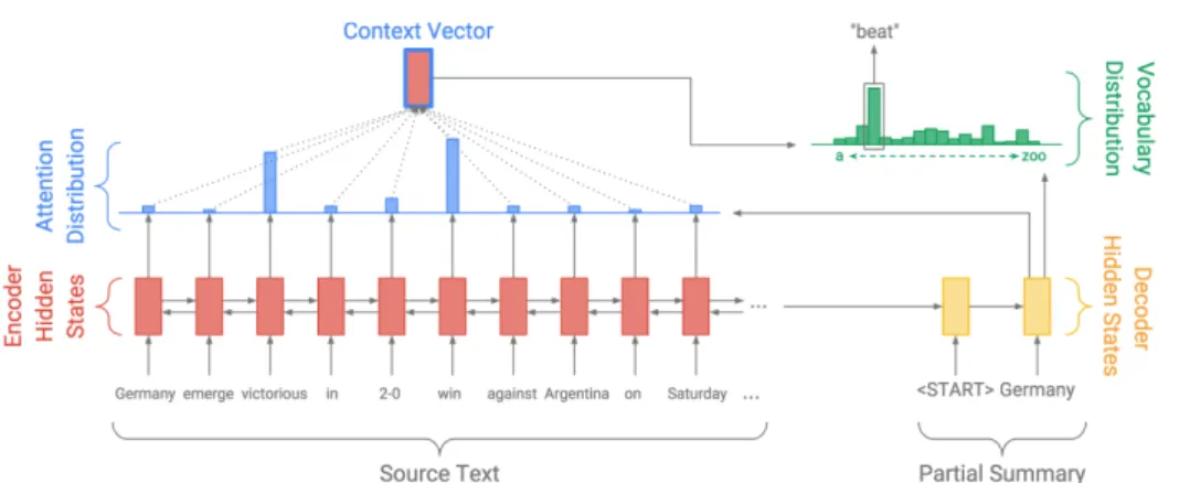 Figure 2.2. The sequence-to-sequence baseline model [120]