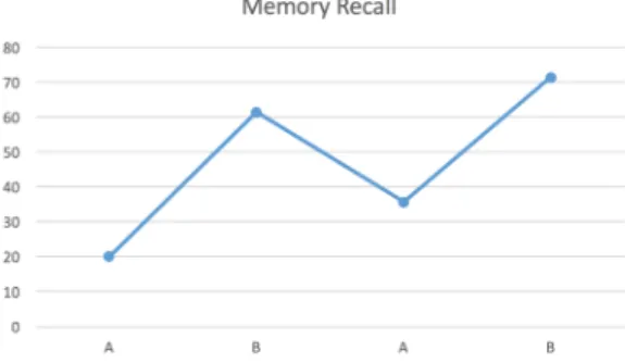 Figure 3.5. Enhancement of Episodic Memory using ABAB Design over Four Weeks