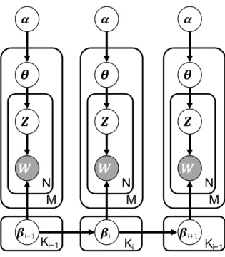 Figure 4.2. Graphical model of dDTM