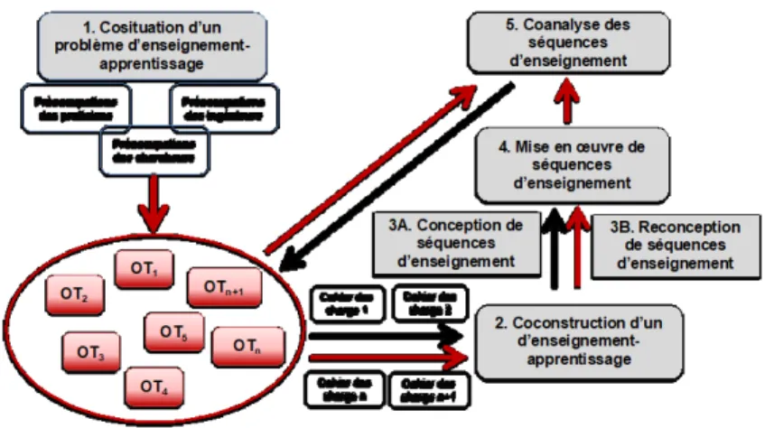 Figure 1- Modélisation du fonctionnement de la Communauté Discursive de Pratiques Sociotechniques  (adaptée de Marlot &amp; Roy, sous presse) 