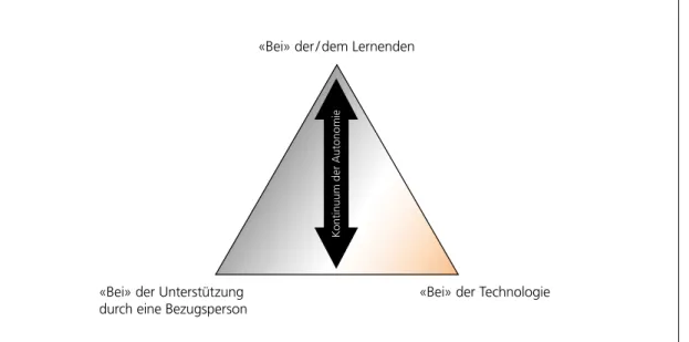 Abbildung 1: Neuro­sozio­technologisches Spannungsfeld bezüglich der «Verortung»  