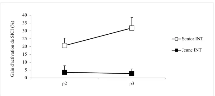 Figure 11. Gain d’activation de SICI en pourcentage du prétest pour la condition Stand après deux (p2) et six  mois (p3) d’entrainement de l’équilibre pour les seniors (Senior INT ; n = 17) et les jeunes (Jeunes INT ; n = 12)