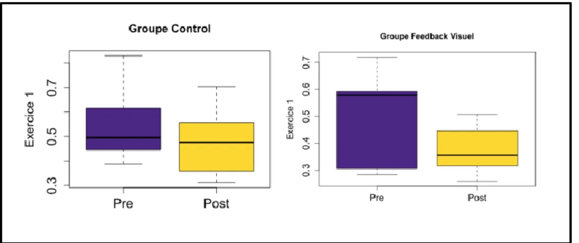 Figure 13. Représentation graphique du pré et post test pour l'exercice 1 dans  les deux groupes