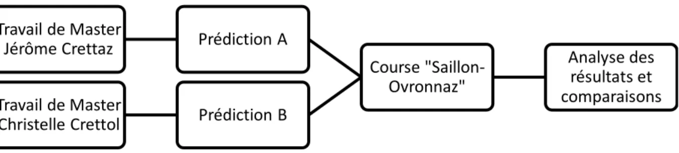 Figure 3. Travaux de master. 