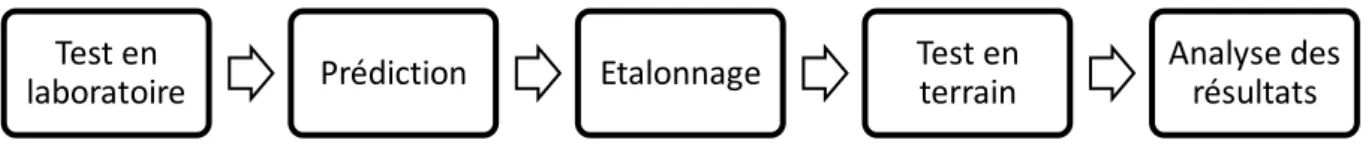 Figure 4. Déroulement du travail de master. 