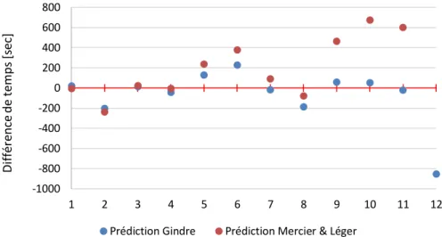 Figure 14. Erreur absolue des prédictions de performance pour les deux méthodes. 