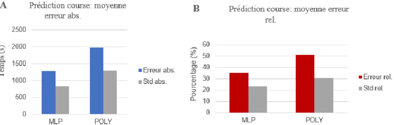 Figure 10. Comparaison des moyennes des erreurs. A: Erreur absolue des régressions MLP et polynomial pour la  prédiction de course