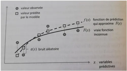Figure  1.  Représentation  de  la  fonction  de  prédiction  f  en  fonction  de  la  vraie  fonction  F(x)