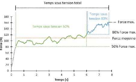 Figure 3. Exemple d’une courbe de force d’une répétition de l’exercice ex- ex-centrique  isocinétique  et  visualisation  du  calcul  des  paramètres  utilisés  dans cette étude ( le temps sous tension total correspond à la force (N)  développée par rappo