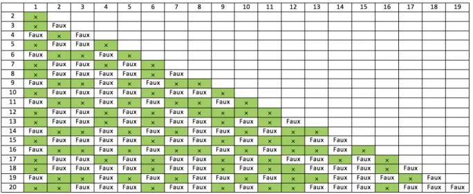 Tableau 4 pour les vitesses maximales du centre géométrique, le Tableau 5 pour les vitesses  moyennes  et  le  Tableau  7  pour  les  vitesses  médianes