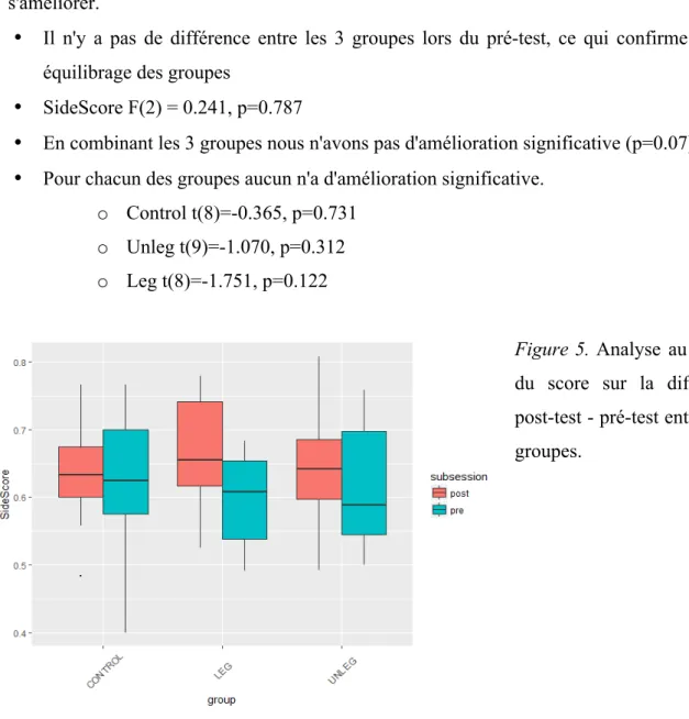 Figure 5. Analyse  au  niveau  du  score  sur  la  différence  post-test - pré-test entre les 3  groupes