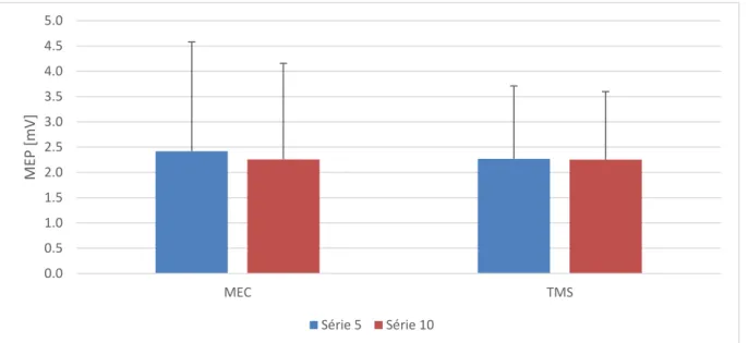 Figure 9. Moyenne des MEPs (normalisés sur la série 1) des séries instables avec stimulation TMS pour les con- con-ditions TMS et MEC du muscle soleus