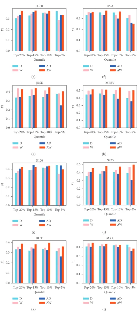 Figure 8: Performance of peak indicators based on four methods for 12 indices. The x axis is the threshold selected during prediction of extreme values and the y axis is the F1 score (a  45, b  131, S  262, and n  3 (for accumulated degree (AD) or accumula