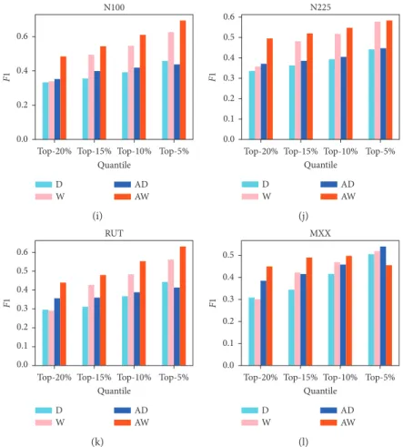 Figure 9: Performance of trough indicators based on four methods for 12 indices. The x axis is the threshold selected during prediction of extreme values and the y axis is the F1 score (a  45, b  131, S  262, and n  3 (for accumulated degree (AD) or accumu