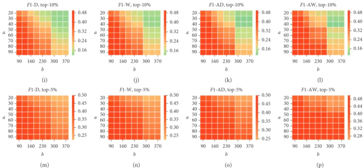 Figure 10: Inﬂuence of a and b for the indicator through accumulated WVG on peak-point prediction performance (F1 score)