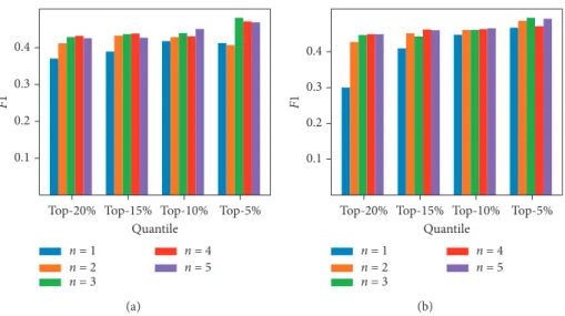 Figure 7: Influence of n for indicator through accumulated WVG on prediction performance (a 45, b  131, and S  262).