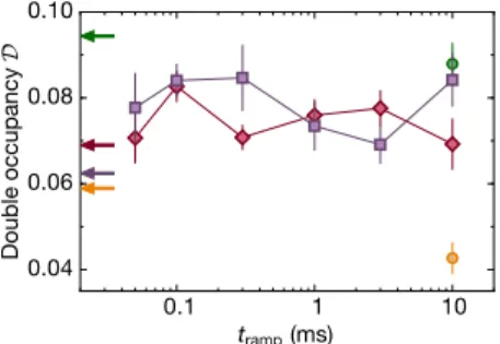 FIG. S12. Adiabaticity in off-resonant modulation. In the driven system with Ω/(2π) = 7.25 kHz (purple squares) K 0 is ramped up in 10 ms, held for 100 µs and then ramped down within a time t ramp 