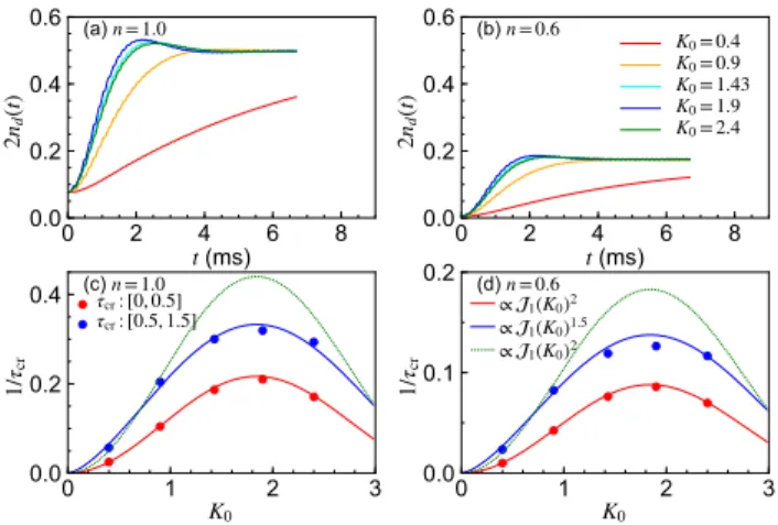 FIG. S5. (a)(b) Time evolution of the double occupation 2n d (t) after the AC quench with different field strengths.
