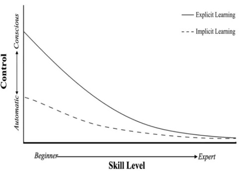 Abbildung 5. Bewusste, beziehungsweise unbewusste Kontrolle bei implizitem und explizitem  Bewegungslernen