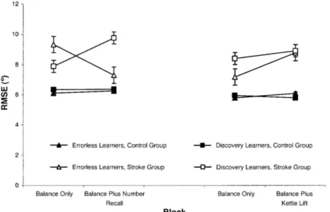 Abbildung 6. Leistung der Schlaganfall- und Kontrollgruppe unter den zwei verschiedenen Test- Test-konditionen (Balance Only, Balance Plus Number Recall &amp; Balance Plus Kettle Lift)