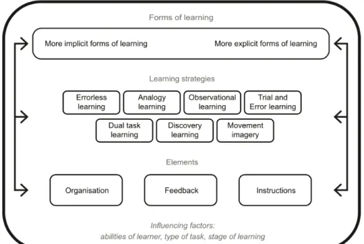 Abbildung 1. Die Lernstrategien (7 Boxes) implizieren, ob mehr implizit oder explizit gelernt  wird