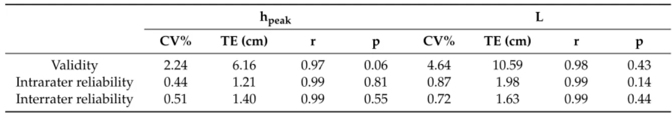 Table 2. Random error (CV%), typical error (TE), correlation coefficient, and systematic error (p) of peak height (h peak ) and length of flight (L) of vauls, when comparing first 2D video analysis (2D 1 ) evaluations to 3D motion capture (validity) and to