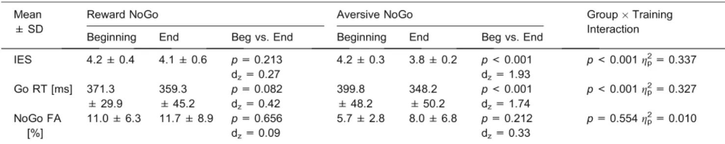Table 1. Performance at the Go/NoGo tasks and behavioral eﬀects of training Mean