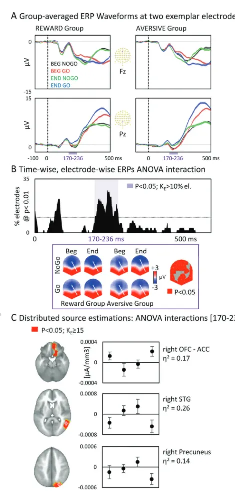 Fig. 3. Electrical Neuroimaging Results. Inter- Inter-action terms of the 3-way ANOVAs with the factors: Stimulus (Go; NoGo)  Training (Beginning; End)  NoGo Type (Reward NoGo; Aversive NoGo) and Training  (Begin-ning; End)