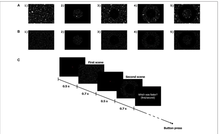 FIGURE 2 | Illustration of the FoV condition with 3D spheres (A) and dots (B), and time course of trials (C).