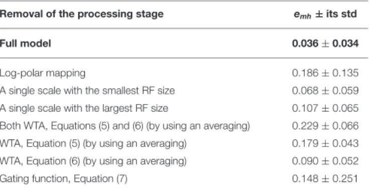 TABLE 1 | Average relative errors (Equation 8) of the proposed model with their standard deviations as a function of the processing stages.