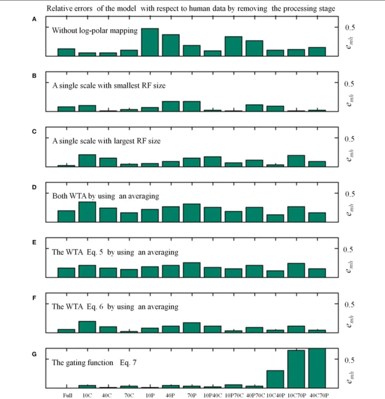 FIGURE 5 | Relative errors (Equation 8) of the proposed model with respect to human data as a function of the 13 visual stimulus conditions by varying the processing stages, as in Table 1