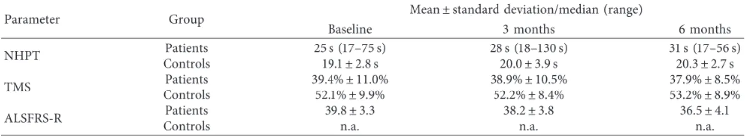 Table 1: Mean values as well as standard deviations and median values as well as range, respectively, of the parameters for patients and controls at baseline