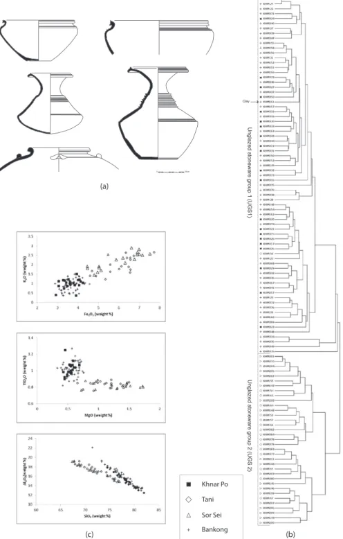 Figure 5 (a) Typical forms of unglazed stoneware from Tani, Bankong, Sor Sei and Khnar Po; (b) dendrogram of the cluster analysis of all analysed unglazed stoneware from these four kiln sites (calculated on 16 components); and (c)  se-lected binary plots w