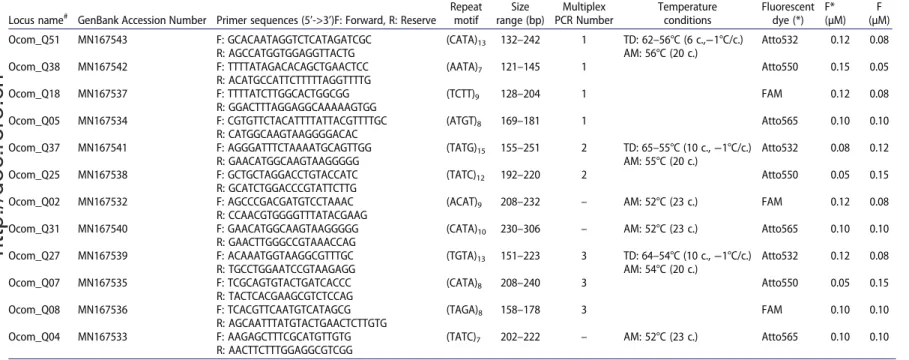 Table 1. Details of the 12 microsatellite loci of Ophraella communa and ampli ﬁ cation conditions of multiplex PCRs.