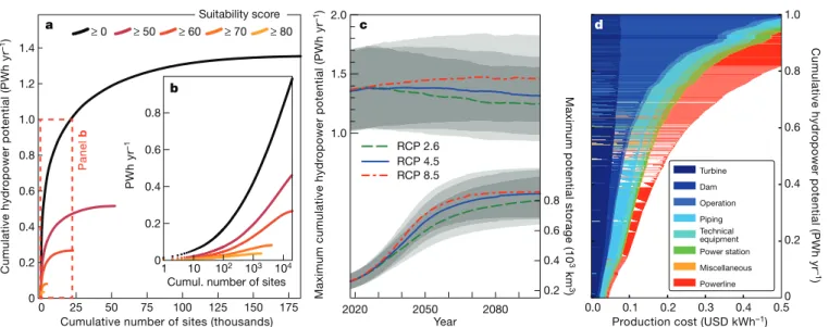 Fig. 1 | Global hydropower and water-storage potential from deglacierizing  areas. a, Cumulative hydropower potential for a given number of sites  (1 PWh = 10 3  TWh)