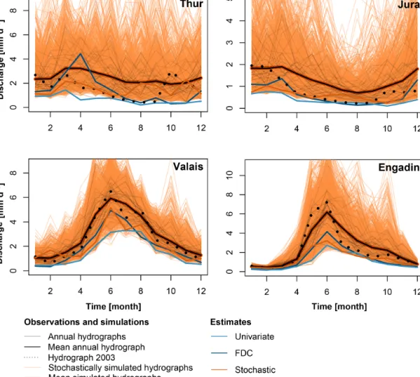 Figure A1. Comparison of the 100-year low-flow regime estimates univariate, FDC, and stochastic with stochastically generated hydrographs (orange lines)