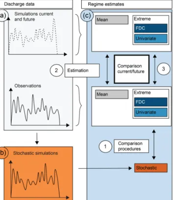 Figure 2. Illustration of the study framework. (1) Comparison of the different estimation techniques univariate, FDC, and  stochas-tic, (2) estimation of current and future mean and extreme regimes using simulated discharge time series, and (3) comparison 