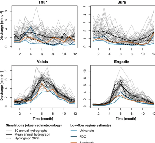 Figure 4. 100-year low-flow regime estimates for current climate conditions (control) derived using univariate frequency analysis (light blue), frequency analysis of the FDC (dark blue), and stochastically generated time series (orange)