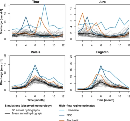 Figure 5. 100-year high-flow regime estimates for current conditions (control) derived using univariate frequency analysis (light blue), frequency analysis of the FDC (dark blue), and stochastically generated time series (orange)