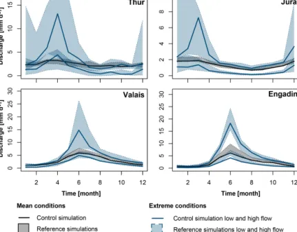 Figure 6. Current 100-year mean regimes (grey), low-flow regimes (blue lower line), and high-flow regimes (blue upper line) estimated by using the FDC method on the control discharge simulations derived by observed meteorological data (bold line) and the r