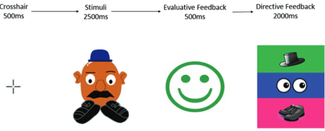 Fig. 1. A sample trial where the hat is the relevant feature, displaying positive evaluative feedback and the hard to decode with high utility directive feedback screen.