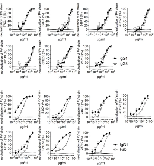 Figure S2 related to Figures 1C and 3A, B. Neutralizing activity of LN01 IgG1, IgG3 and Fab  Ig formats