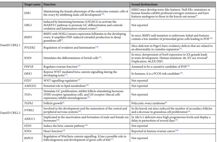 Table 2.  DamID selected genes related to CBX2.1 and CBX2.2.