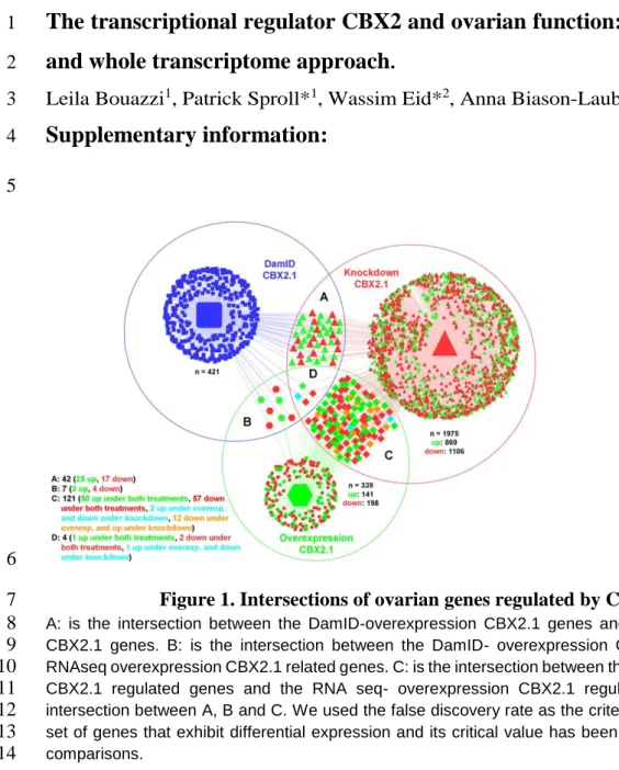 Figure 1. Intersections of ovarian genes regulated by CBX2.1.