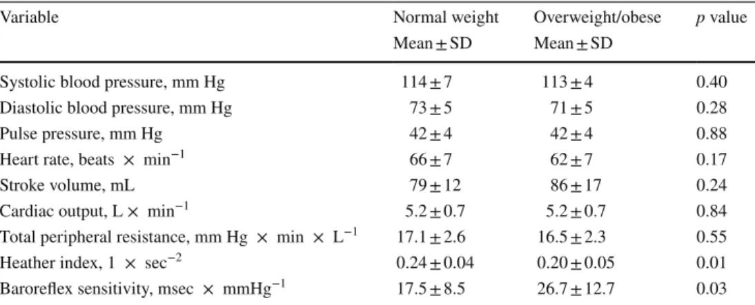 Table 2   Baseline cardiovascular  parameters for male subjects  with normal weight ( n  = 16)  and subjects with overweight/